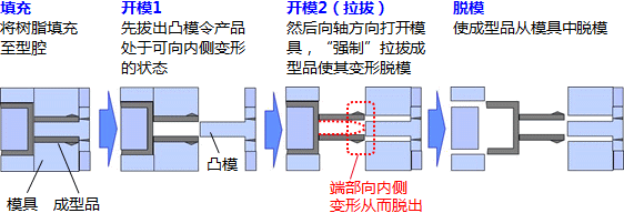拉拔成型工序示例