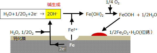 图1 : 生锈的原理