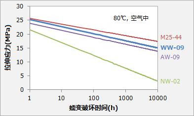POM 各种滑动品级的蠕变特性