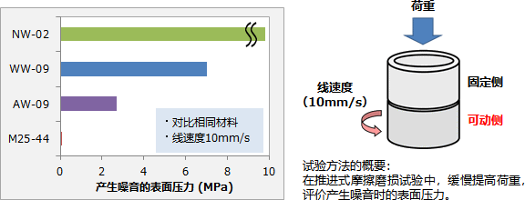 兼具高强度、高蠕变性、良好滑动性的WW-09