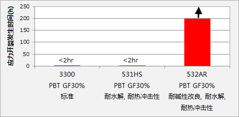 532AR的耐应力开裂性评测结果