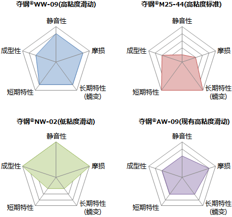 POM 各种滑动品级的特征