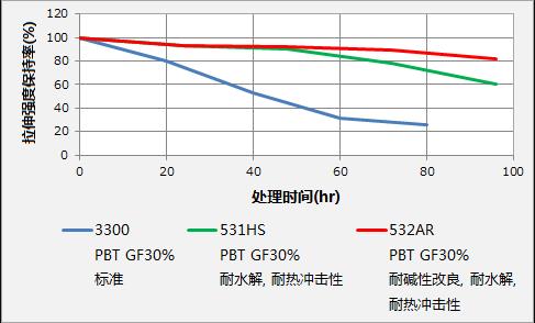 PBT 532AR的耐水解性