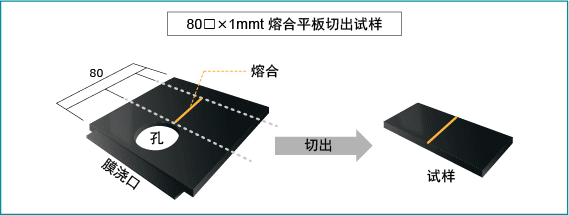 熔合平板切出试样