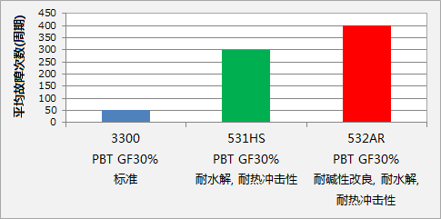 PBT 532AR的耐热冲击性