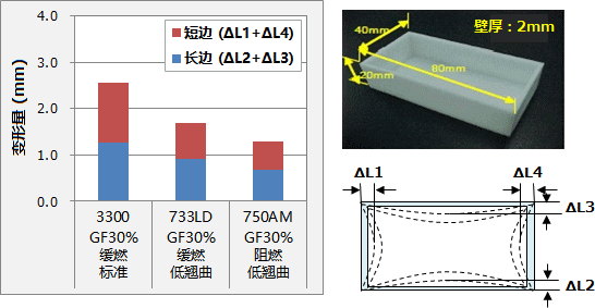 图6 : DURANEX® PBT 750AM的翘曲变形（评估箱形成型品的内翘曲变形）