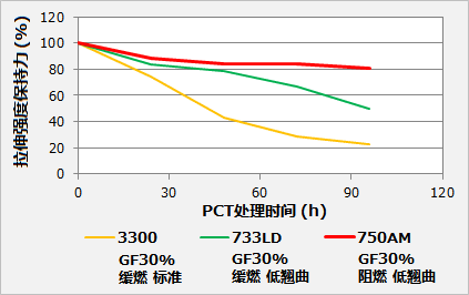 图7 : DURANEX® PBT 750AM的耐湿热性(评估PCT(压力锅试验)的拉伸强度保持力)