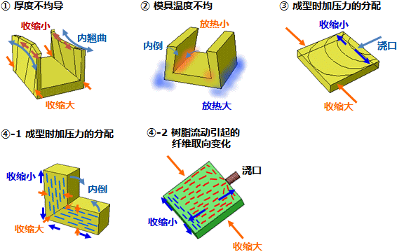 图3 : 翘曲变形的原因