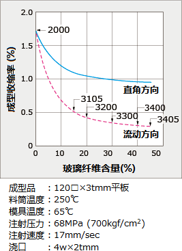 图2 : 玻璃纤维含量与成型