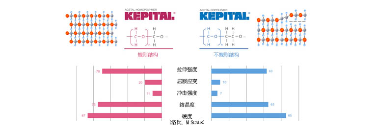 聚甲醛的共聚和均聚结构图