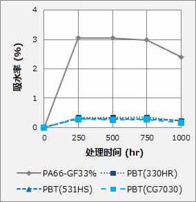 图3:湿热处理后的吸水率