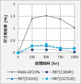 图4:湿热处理后的尺寸变化率(TD方向)