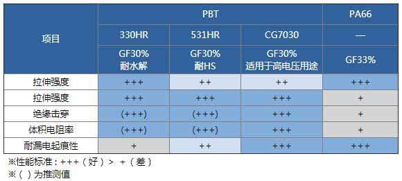 表1:适用于高电压的树脂材料比较