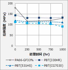 图2:湿热处理后的拉伸强度