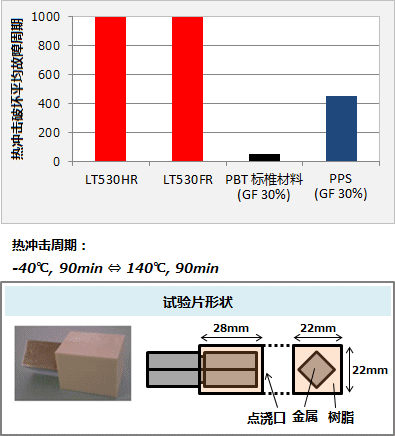 图5 : DURANEX PBT LT系列的耐热冲击性