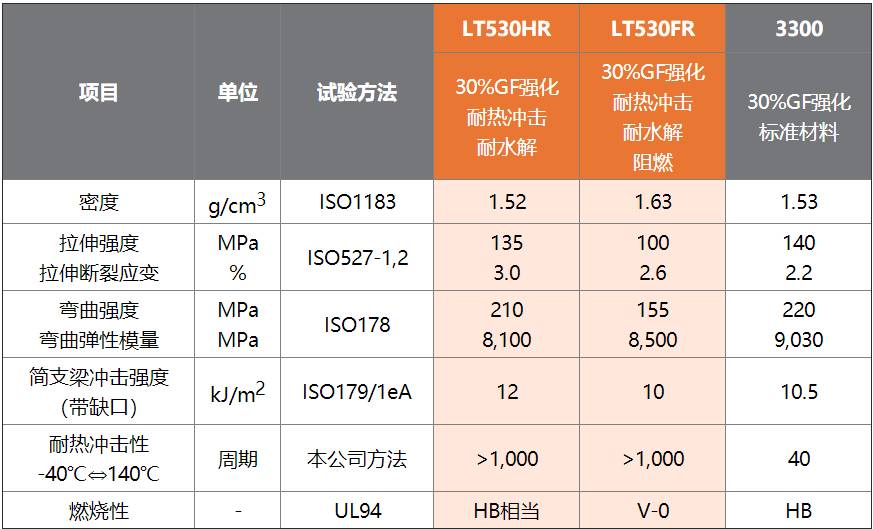  表2 : DURANEX PBT LT系列的物性