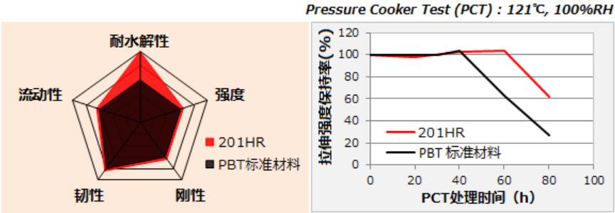 DURANEX PBT 201HR的特点和耐水解性