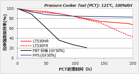 图6 : DURANEX PBT LT系列的耐水解性