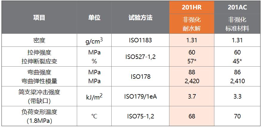 表1 : DURANEX® PBT 201HR的物性