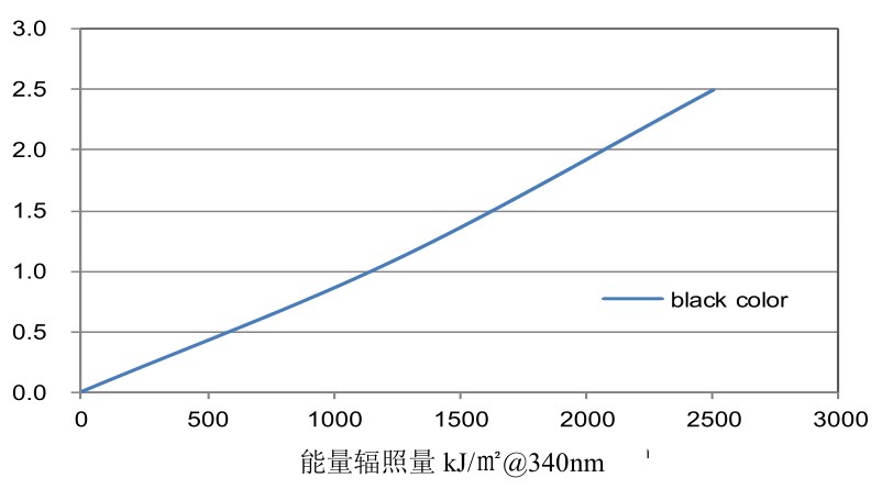 能量辐射照
