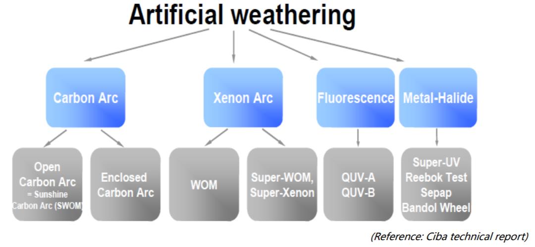 Artificial weathering