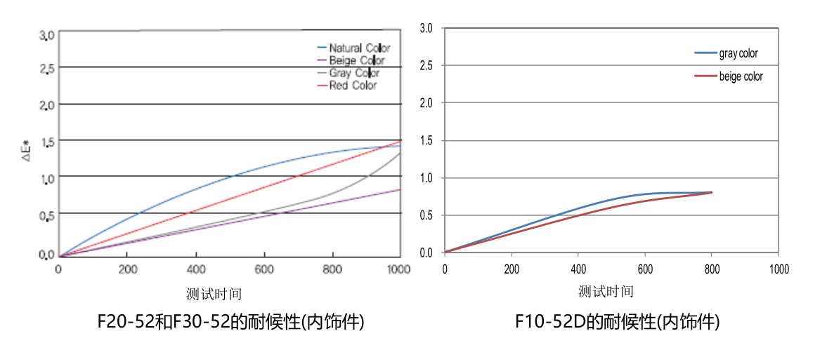 F20-52和F30-52的耐候性
