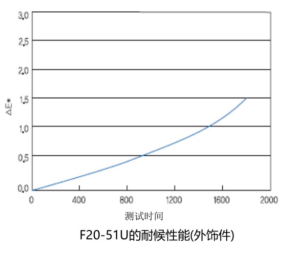 F20-51U的耐候性能