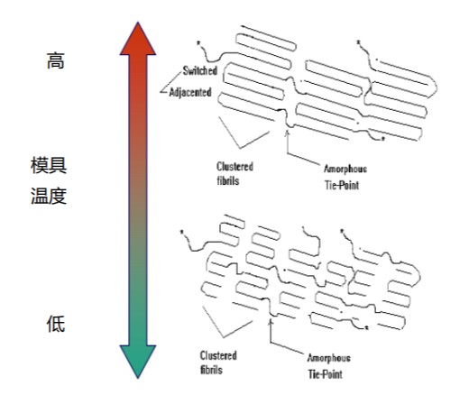 图1. 基于模具温度的晶体结构