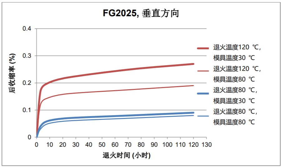 图3. 不同退火时间的模塑后收缩率变化