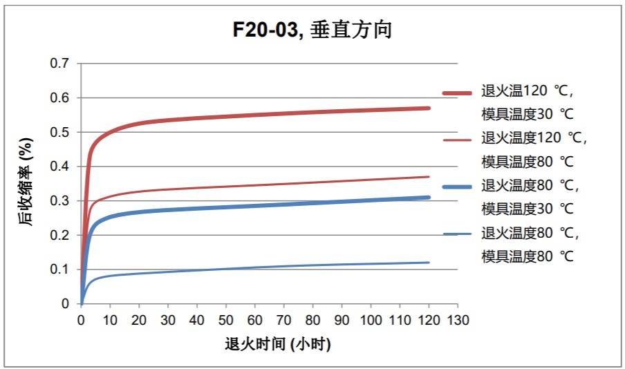 F20-03,垂直方向