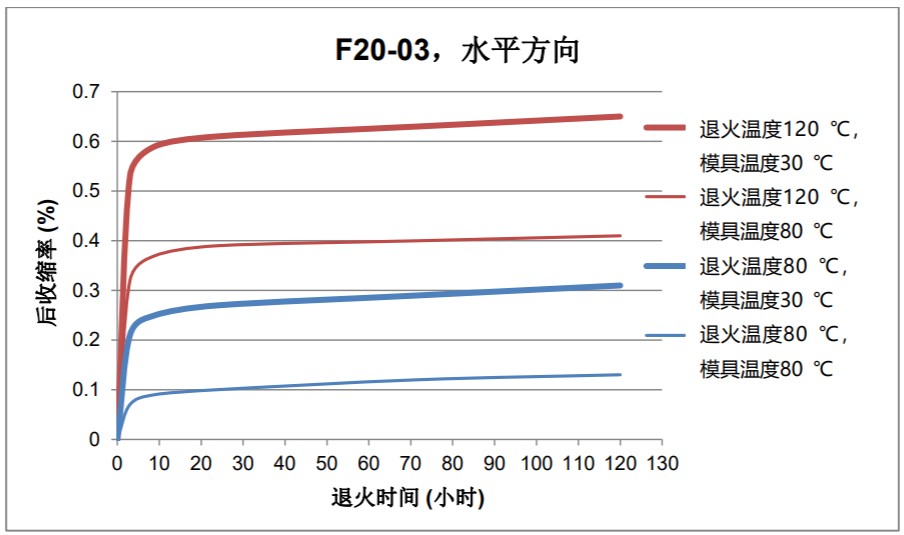 F20-03,水平方向