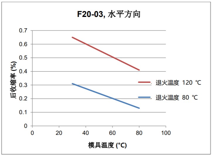 图4. 不同模具温度的模塑后收缩率变化