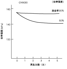 图20.再生材料混合率与拉伸强度