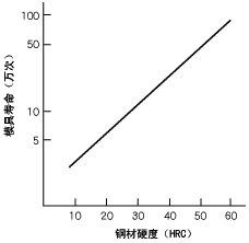 图10.钢材硬度与寿命的大致关系