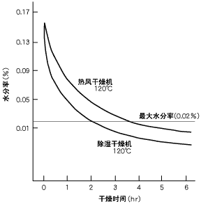 图15.干燥曲线