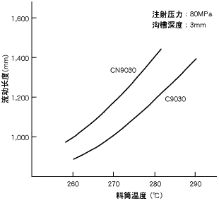 图1.螺旋流动