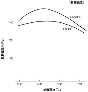 图17.成型温度与拉伸强度