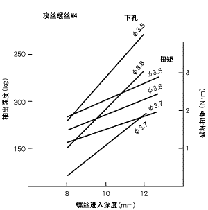 图4.螺纹强度