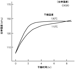 图13.干燥时间与拉伸强度