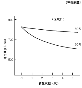 图21.再生材料混合率与冲击强度