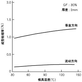 图5.模具温度与成型收缩率