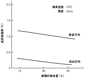 图7.玻璃纤维含量与成型收缩率