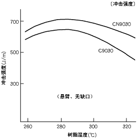 图18.成型温度与冲击强度