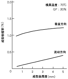 图6.成型品厚度与成型收缩率