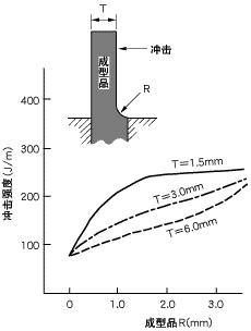 图3.圆弧与冲击强度