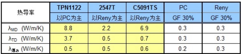 热导率异向性主要产品成型板的热导率测量值