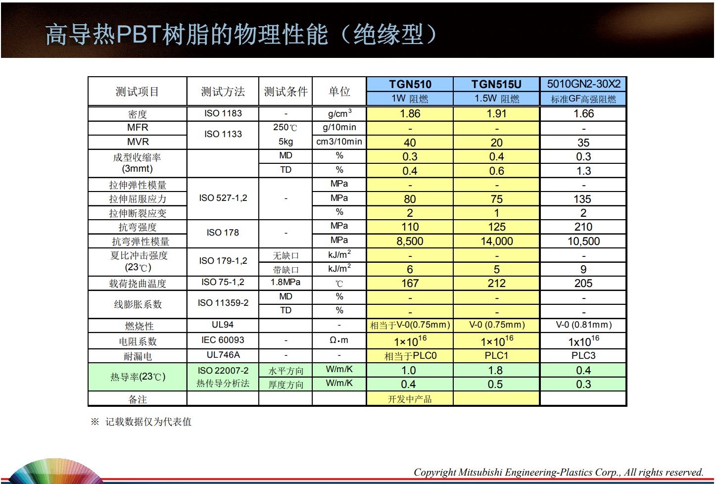 高导热PBT树脂的物理性能(绝缘型)