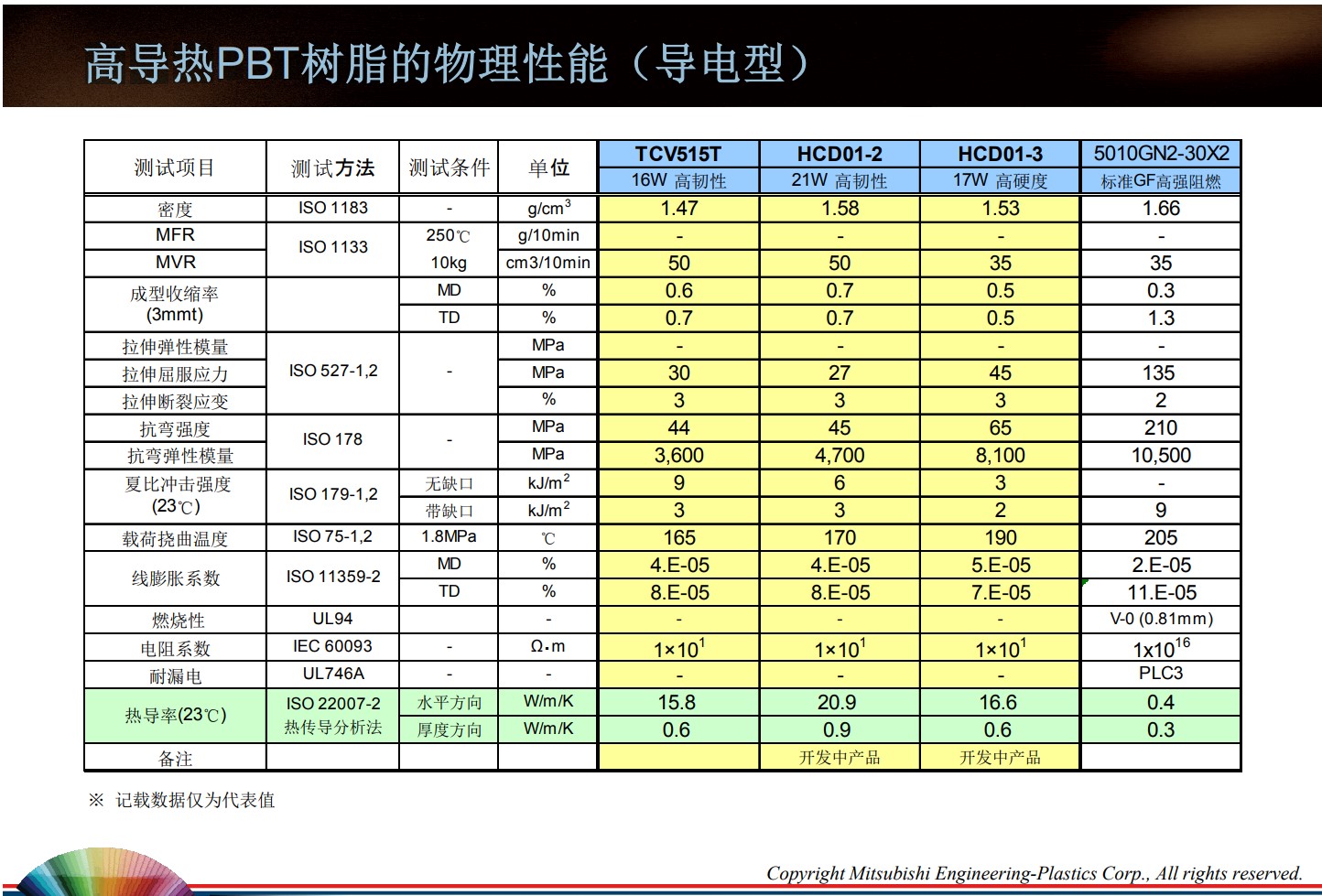 高导热PBT树脂的物理性能(导电型)