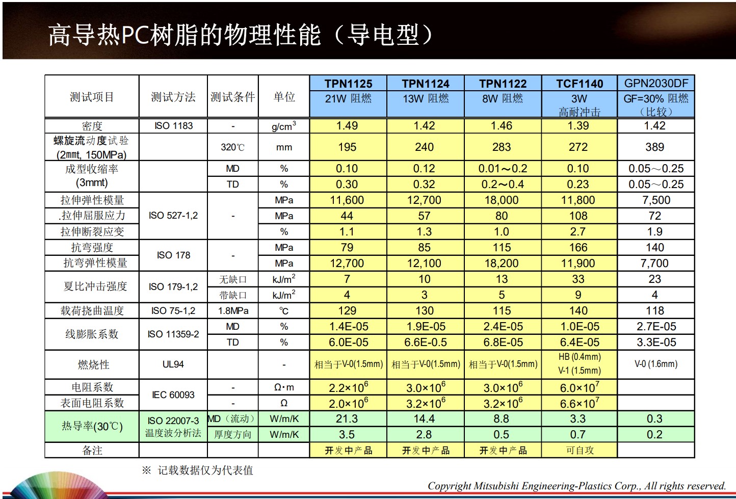 高导热PC树脂的物理性能(导电型)