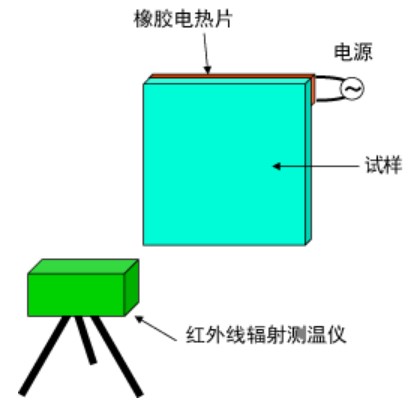 验证导热效果: 实验方法